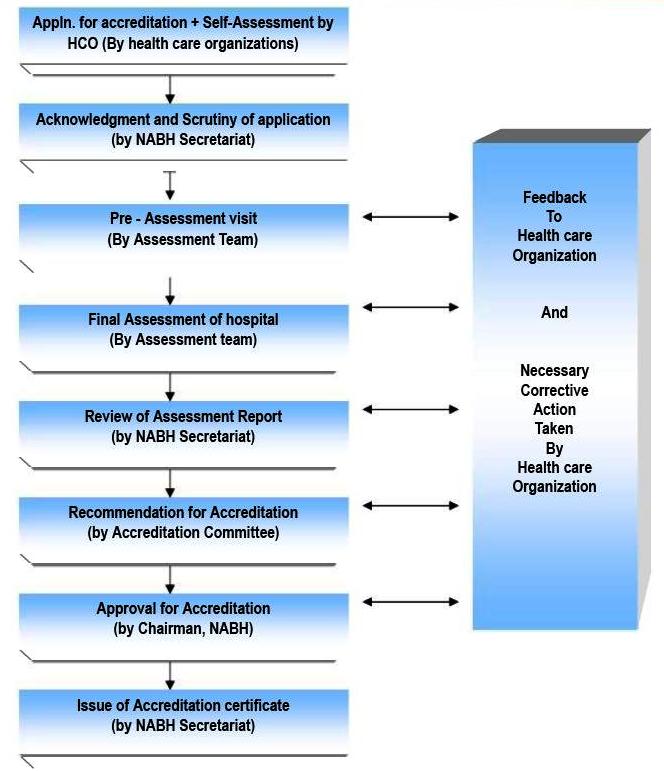 NABH ACCREDITATION – Institute of Applied Quality Management